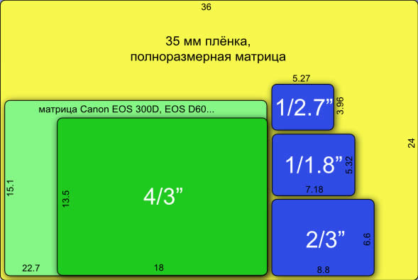 Что стоит учитывать при использовании объективов не на Full-frame, a на кропнутой матрице